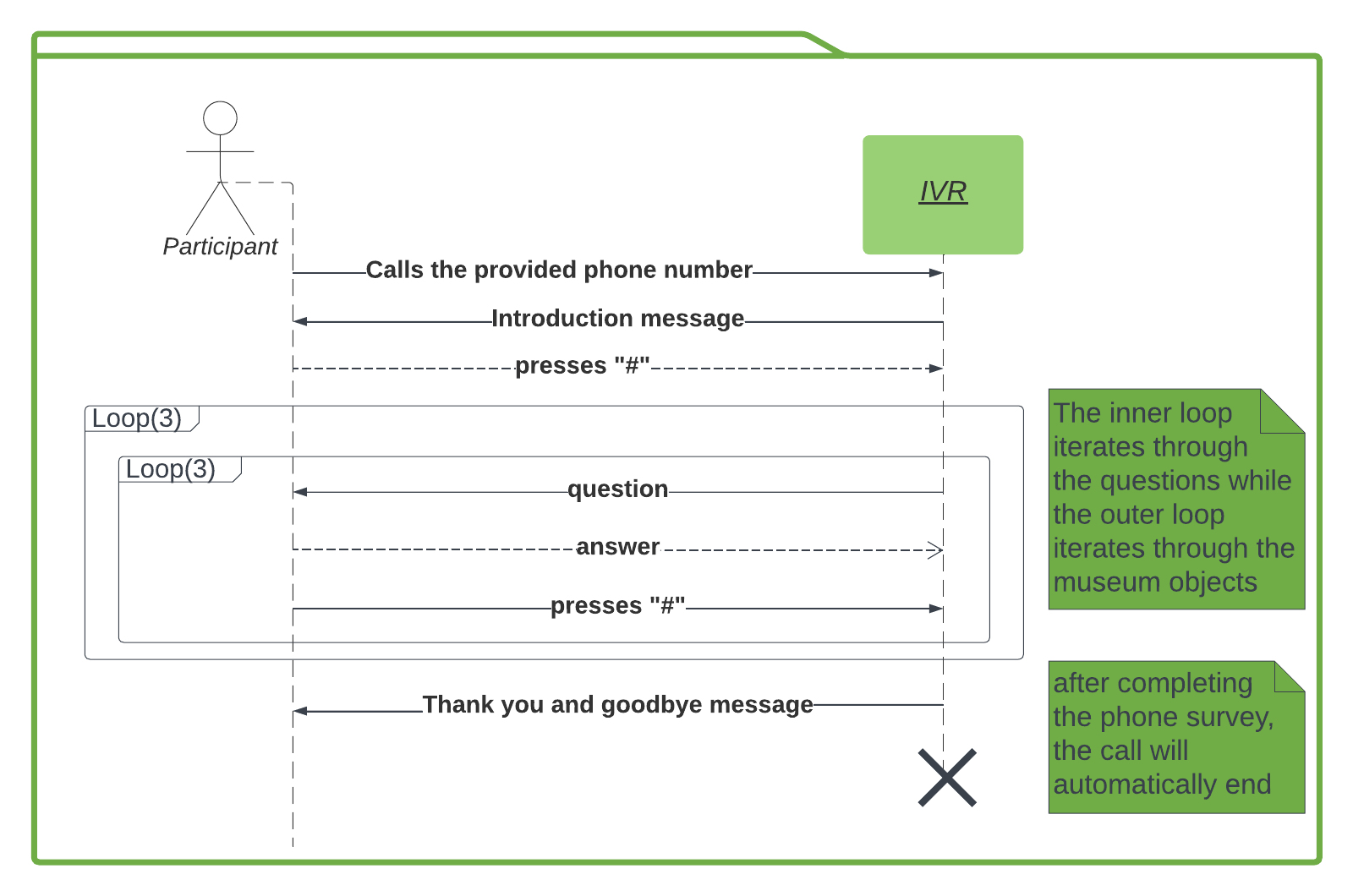 Callflow diagram